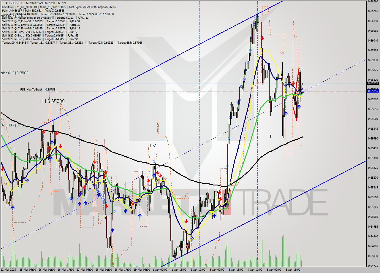 AUDUSD MultiTimeframe analysis at date 2024.04.08 08:00