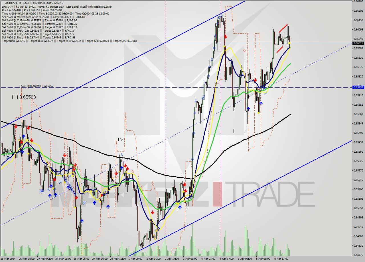 AUDUSD MultiTimeframe analysis at date 2024.04.09 07:00