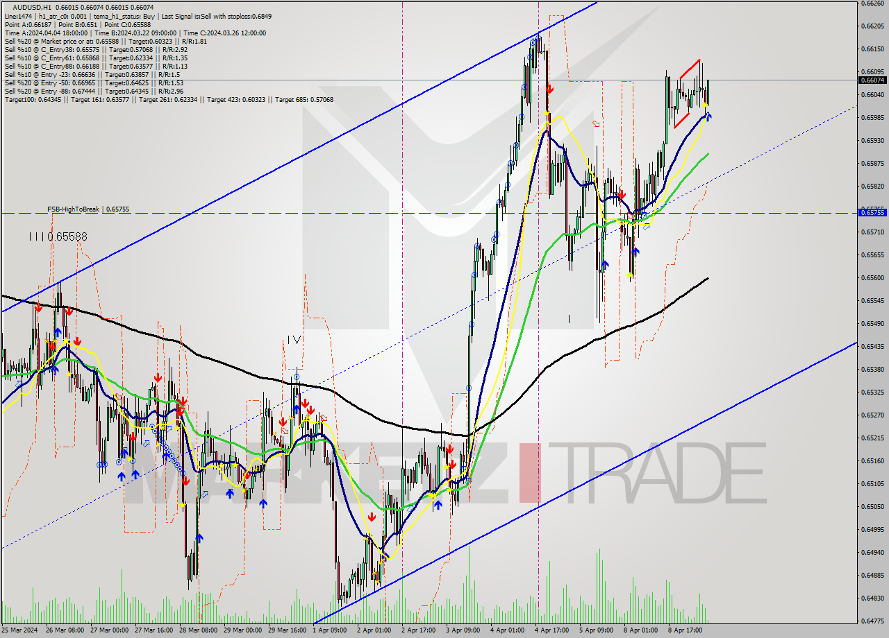 AUDUSD MultiTimeframe analysis at date 2024.04.09 07:20