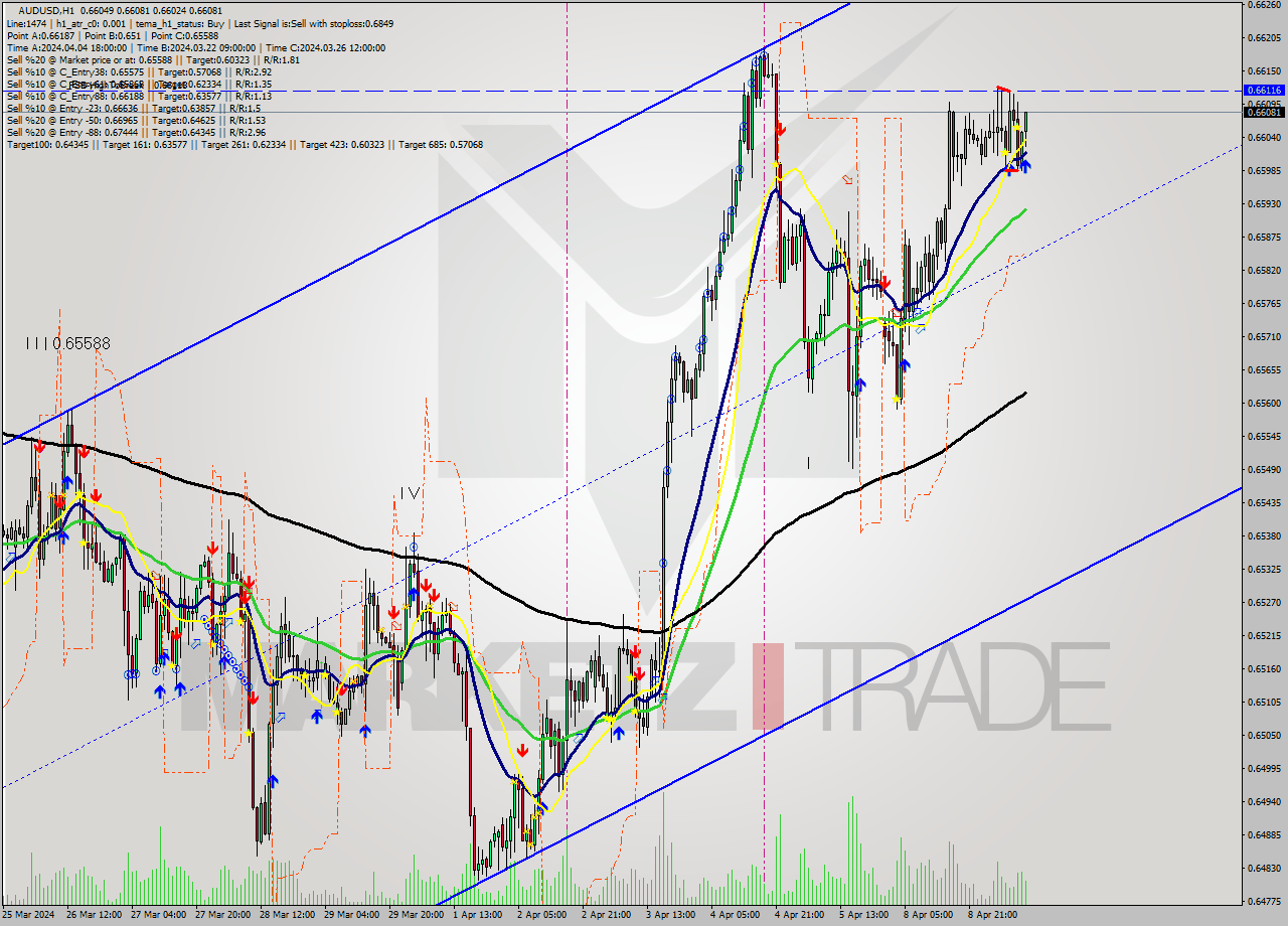 AUDUSD MultiTimeframe analysis at date 2024.04.09 11:42