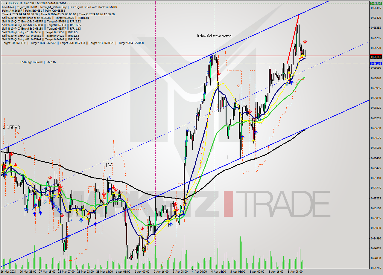 AUDUSD MultiTimeframe analysis at date 2024.04.09 22:09