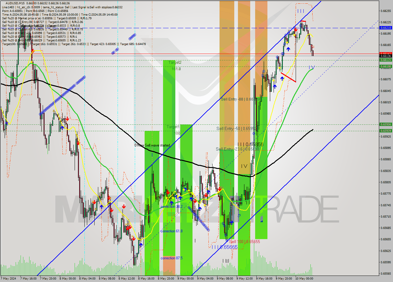 AUDUSD M15 Signal