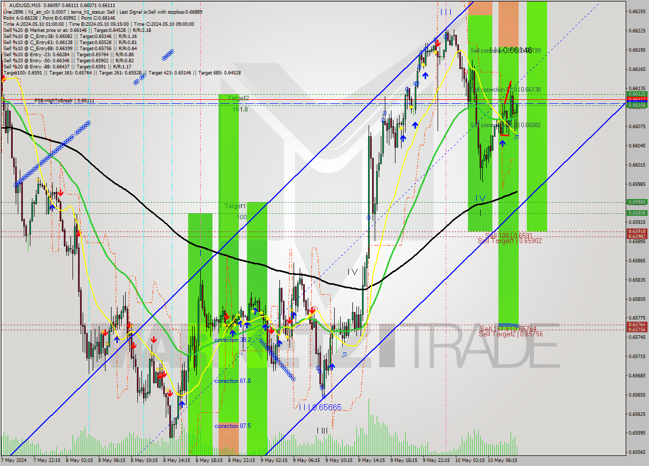 AUDUSD M15 Signal