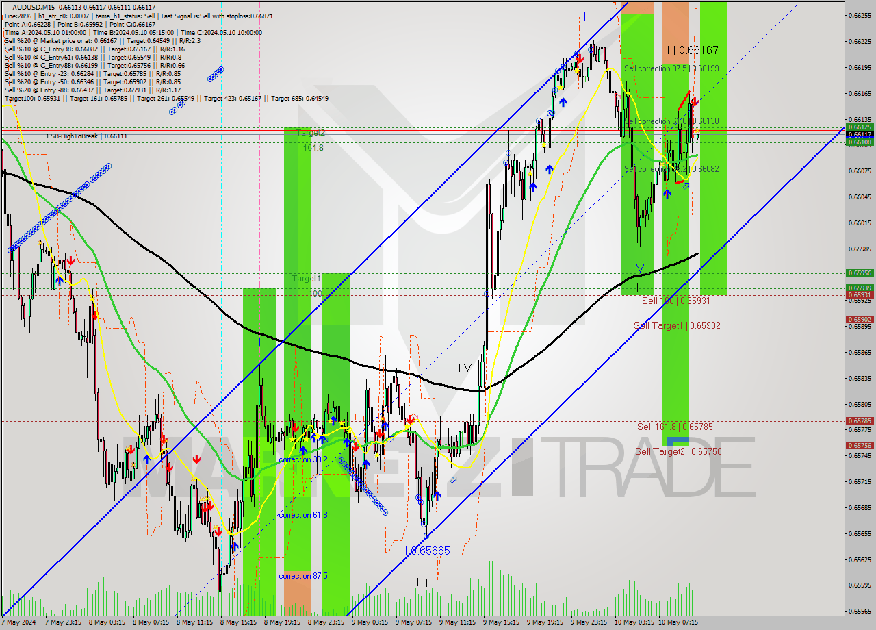 AUDUSD M15 Signal