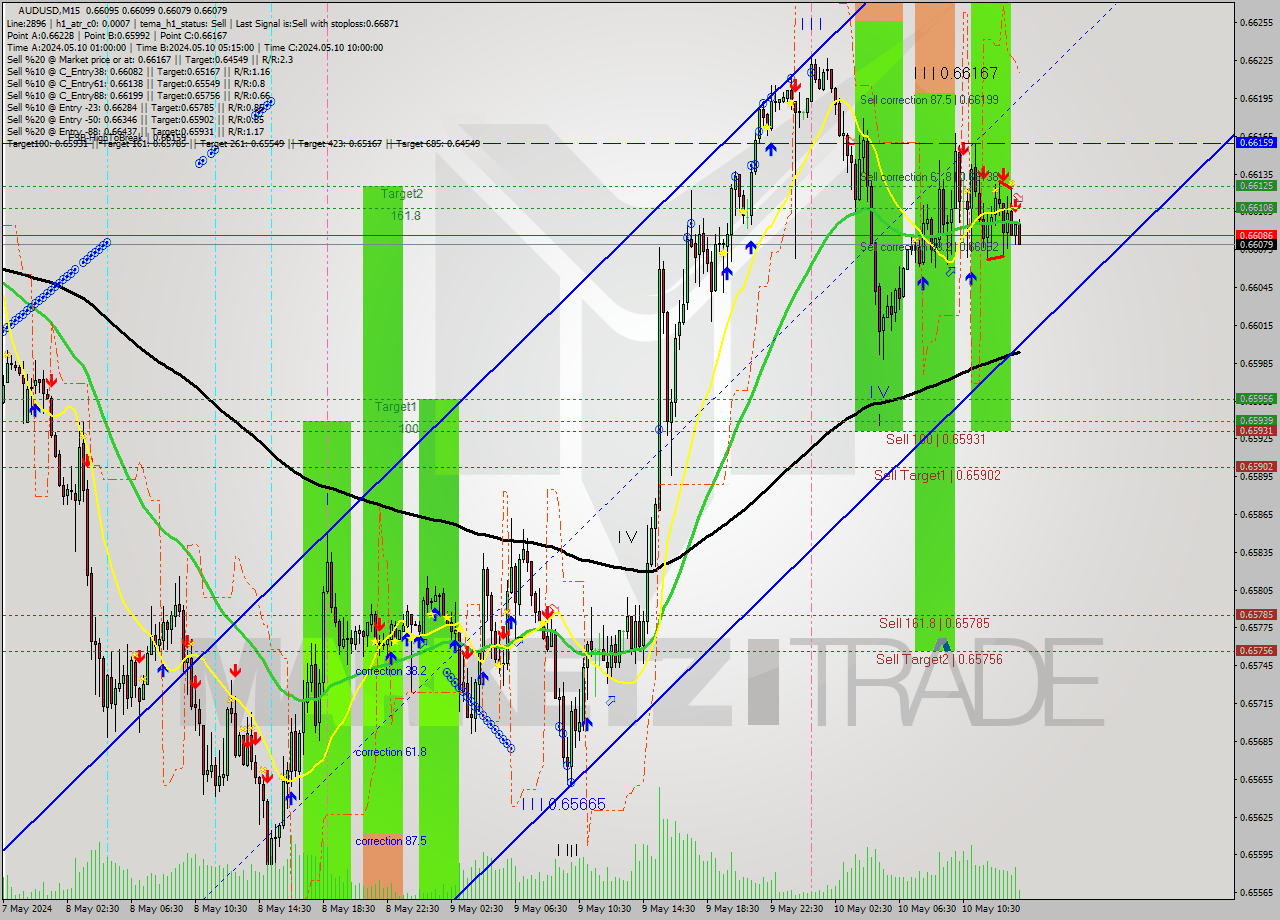 AUDUSD M15 Signal