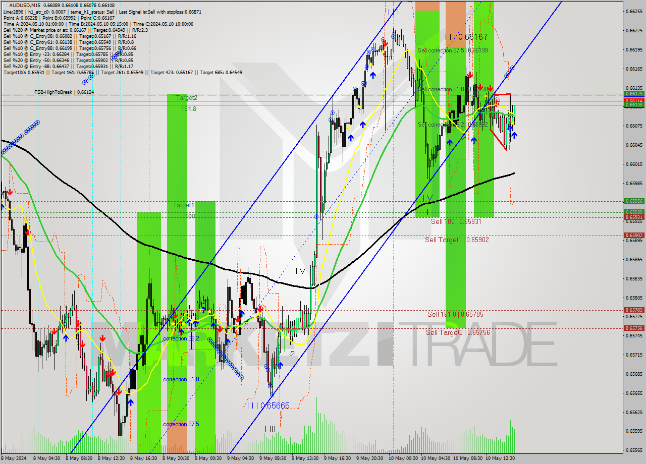 AUDUSD M15 Signal