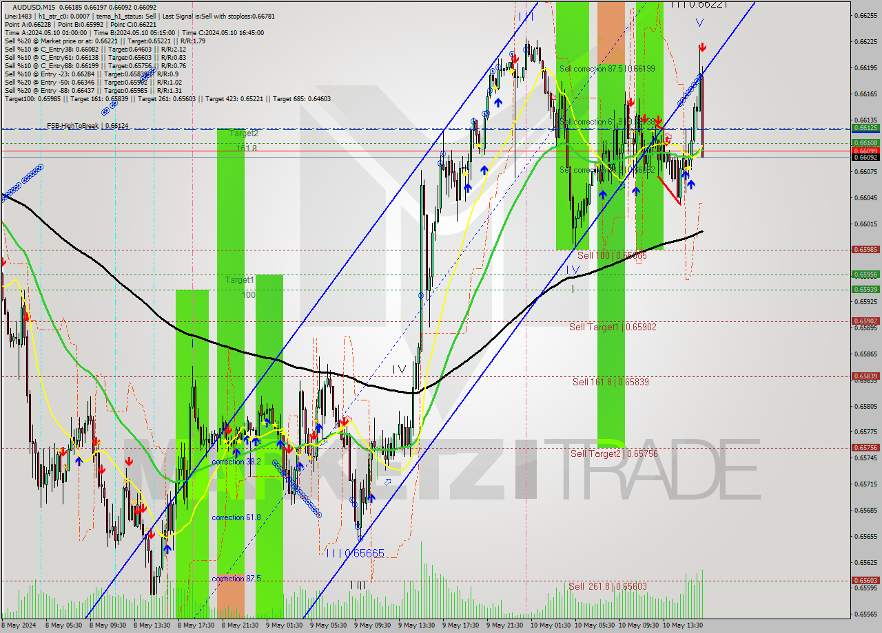 AUDUSD M15 Signal