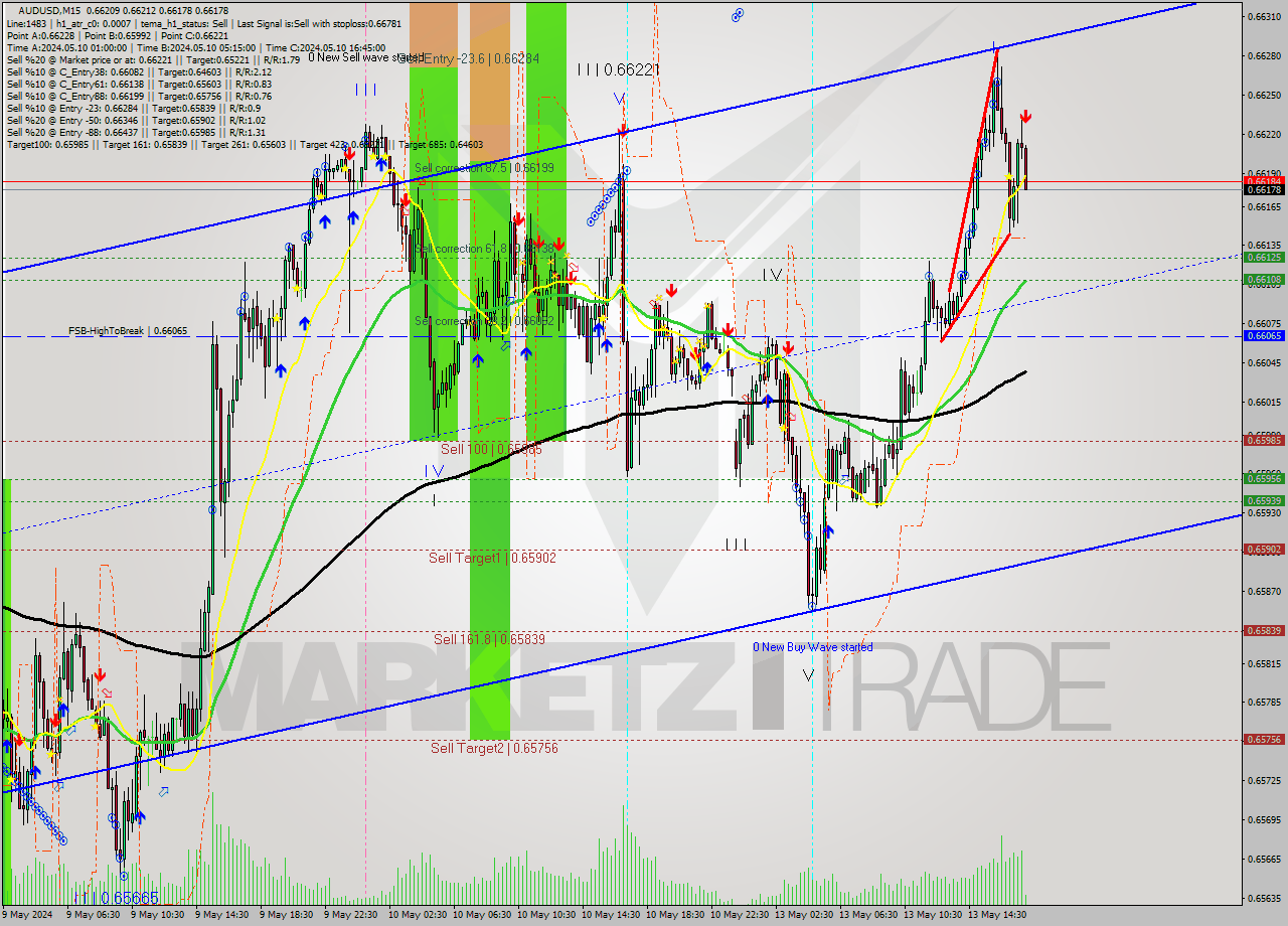 AUDUSD M15 Signal