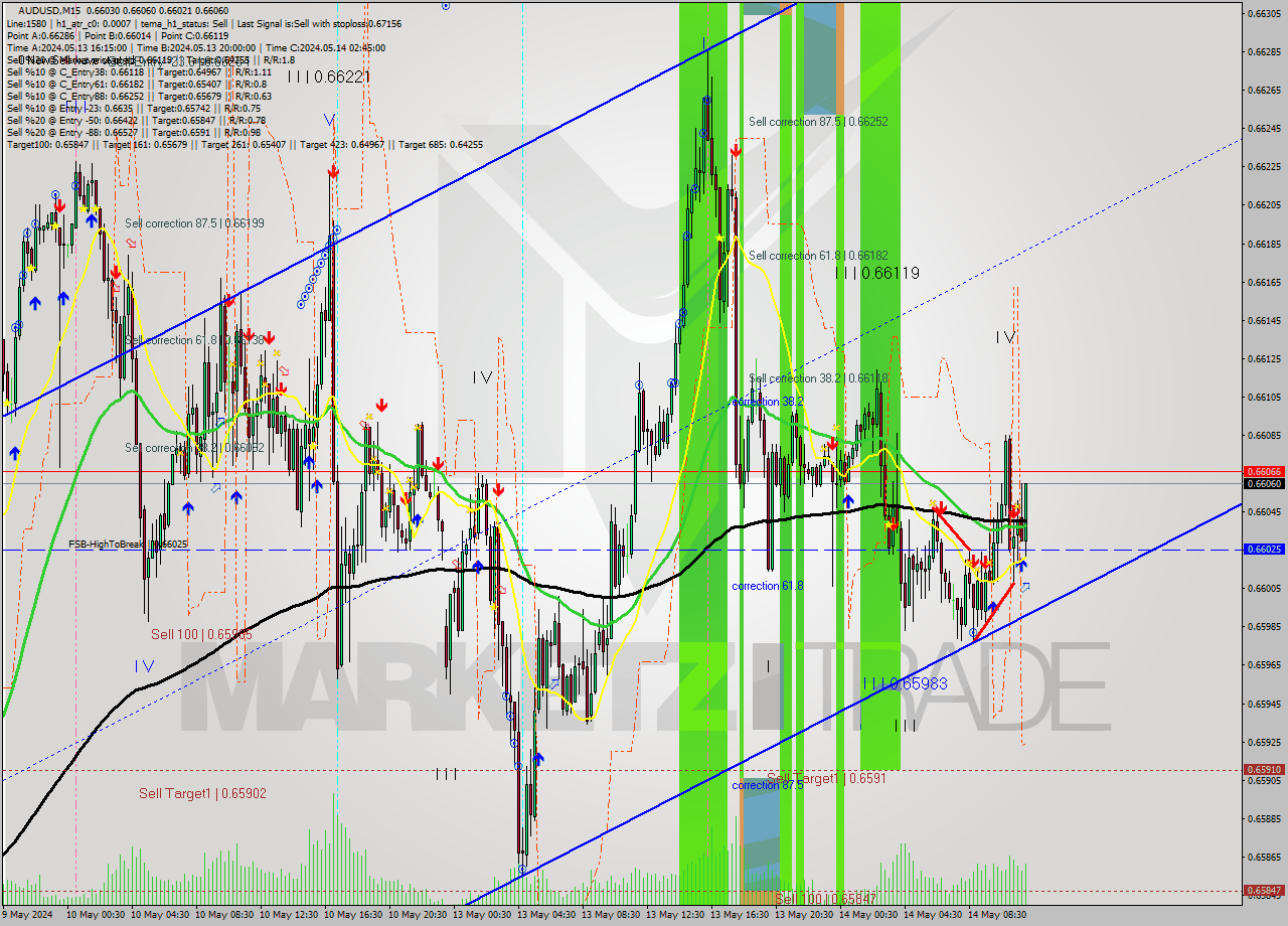 AUDUSD M15 Signal