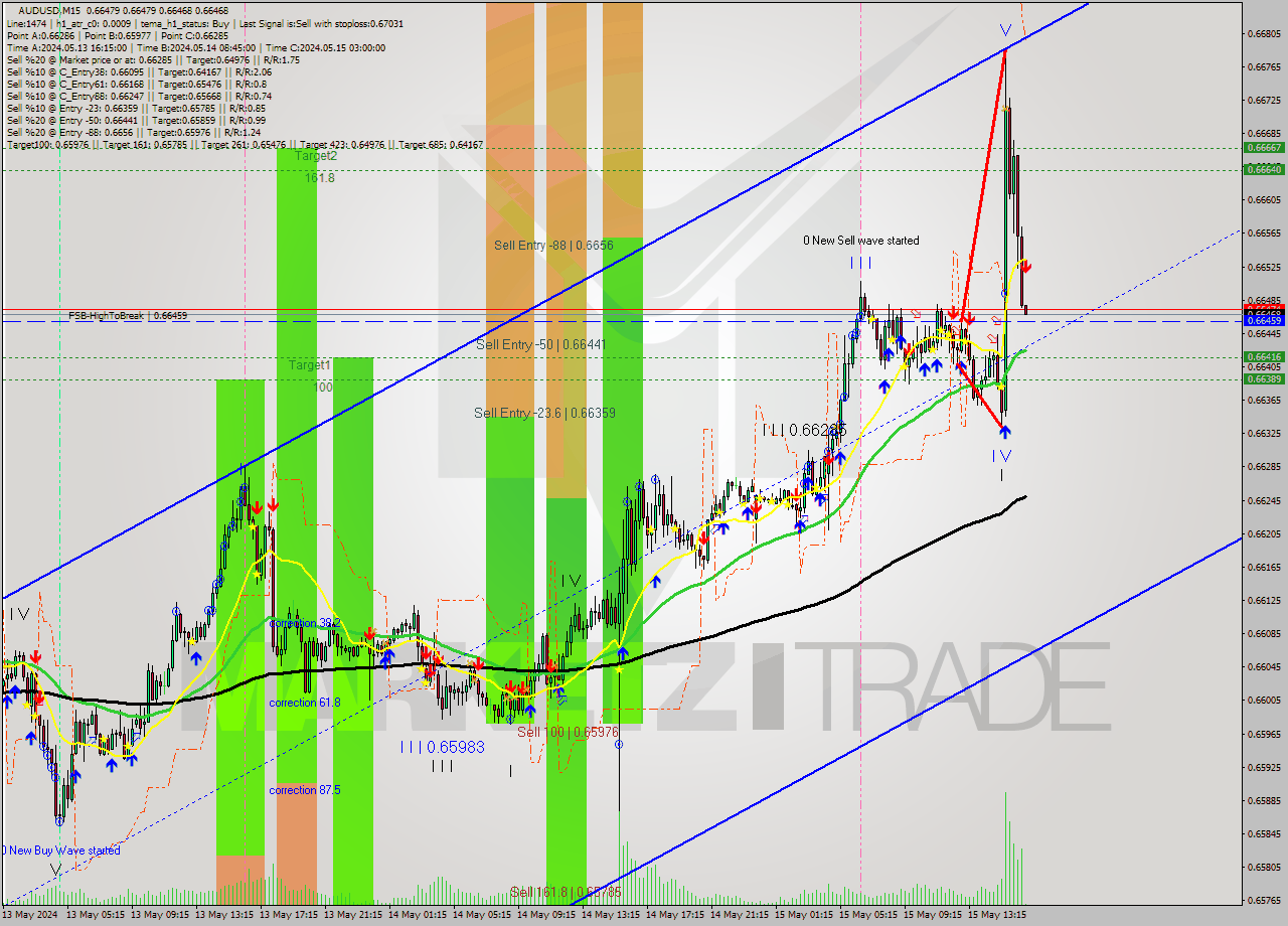 AUDUSD M15 Signal