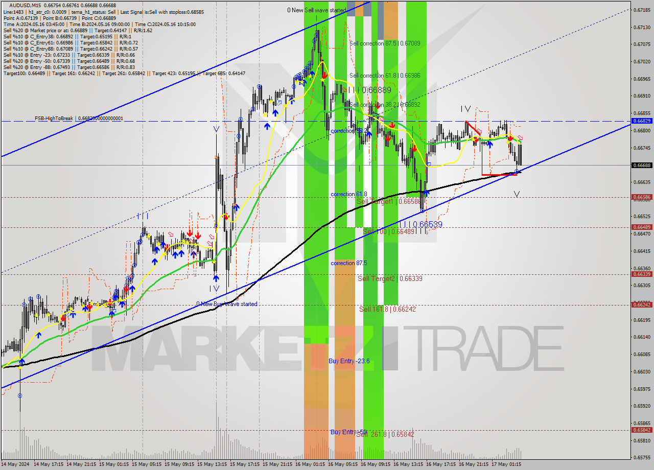 AUDUSD M15 Analysis AUDUSD M15 Signal
