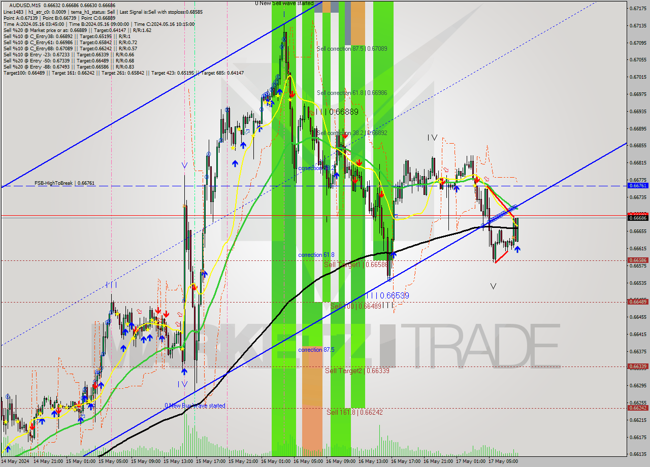 AUDUSD M15 Analysis AUDUSD M15 Signal