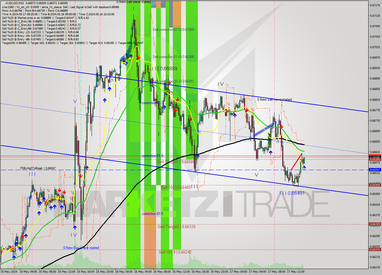 AUDUSD M15 Analysis AUDUSD M15 Signal