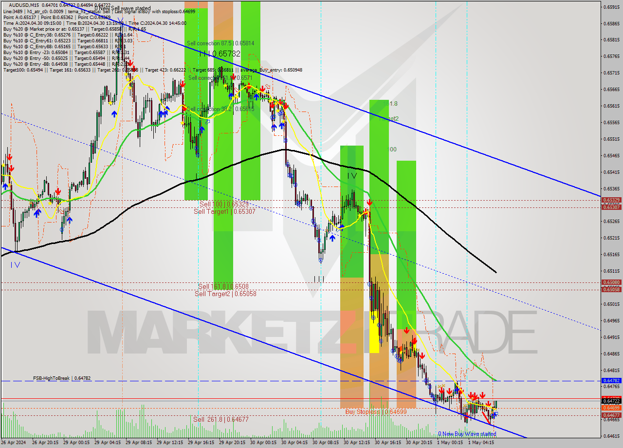 AUDUSD M15 Signal