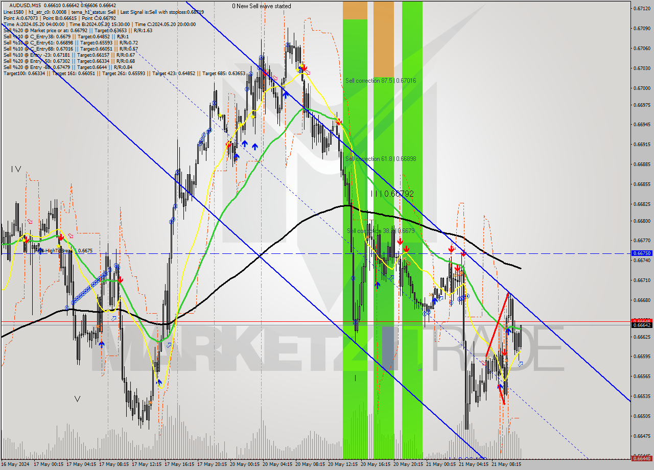 AUDUSD M15 Signal