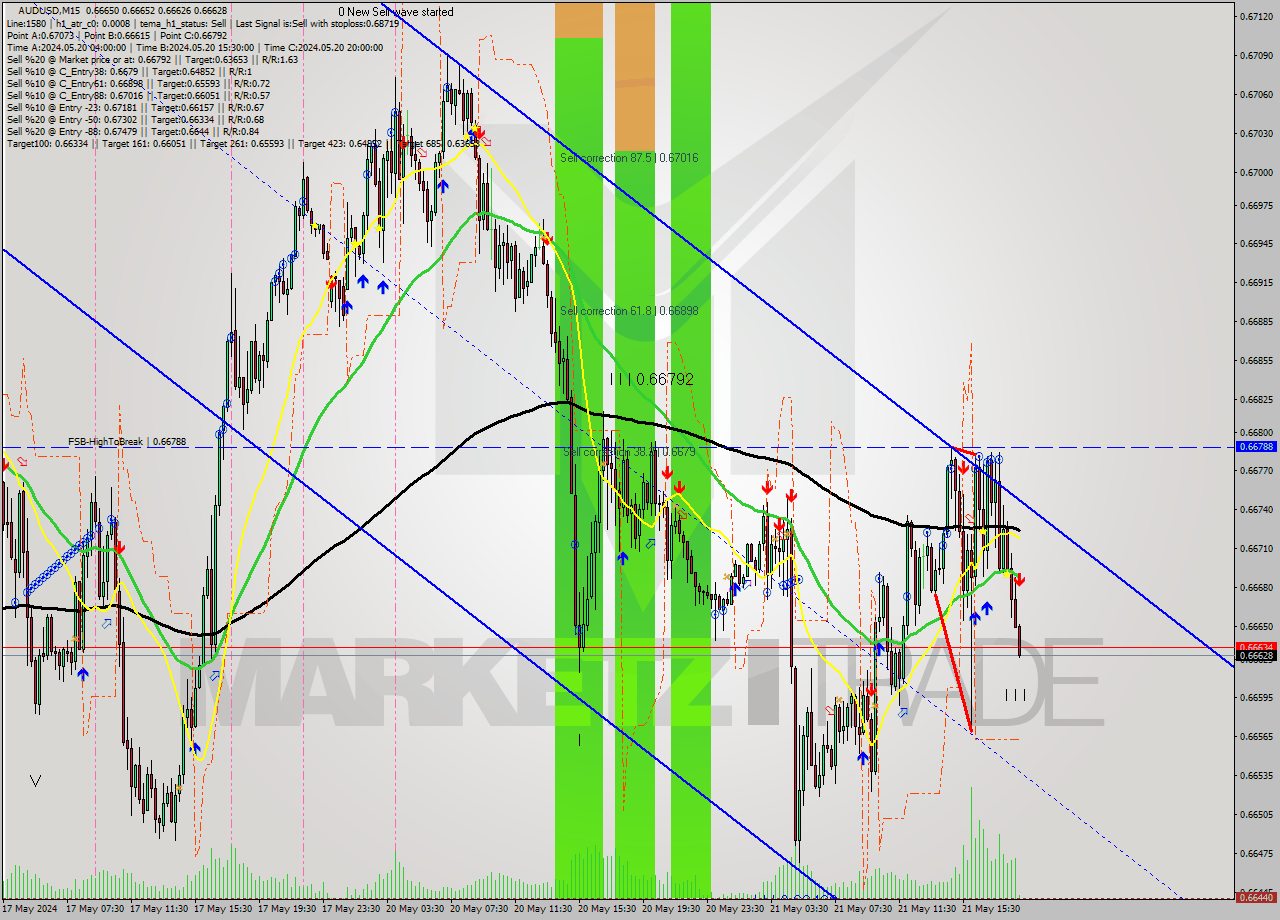 AUDUSD M15 Signal