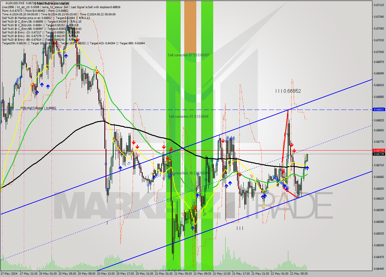 AUDUSD M15 Analysis AUDUSD M15 Signal