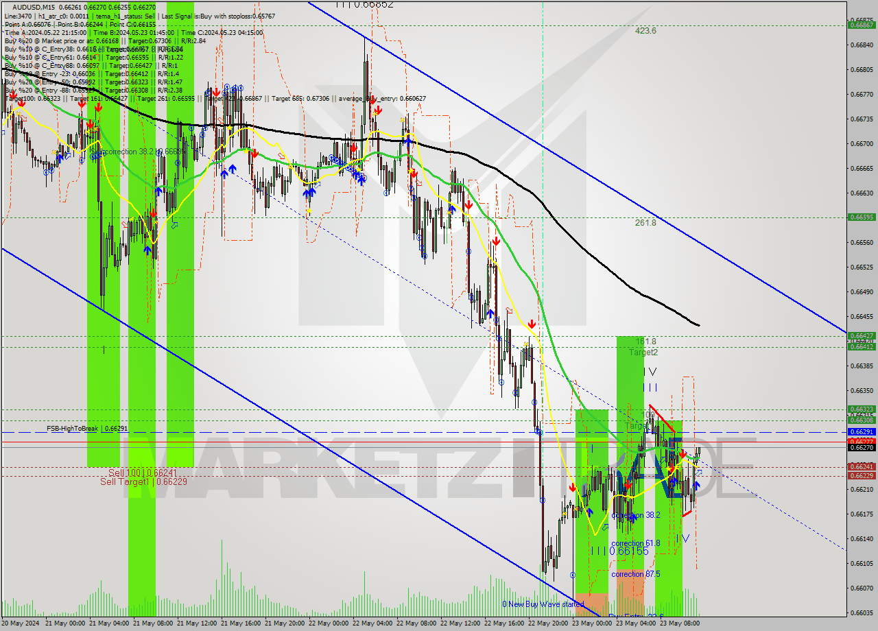 AUDUSD M15 Analysis AUDUSD M15 Signal