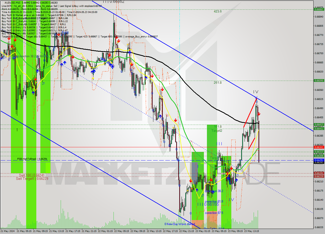AUDUSD M15 Signal