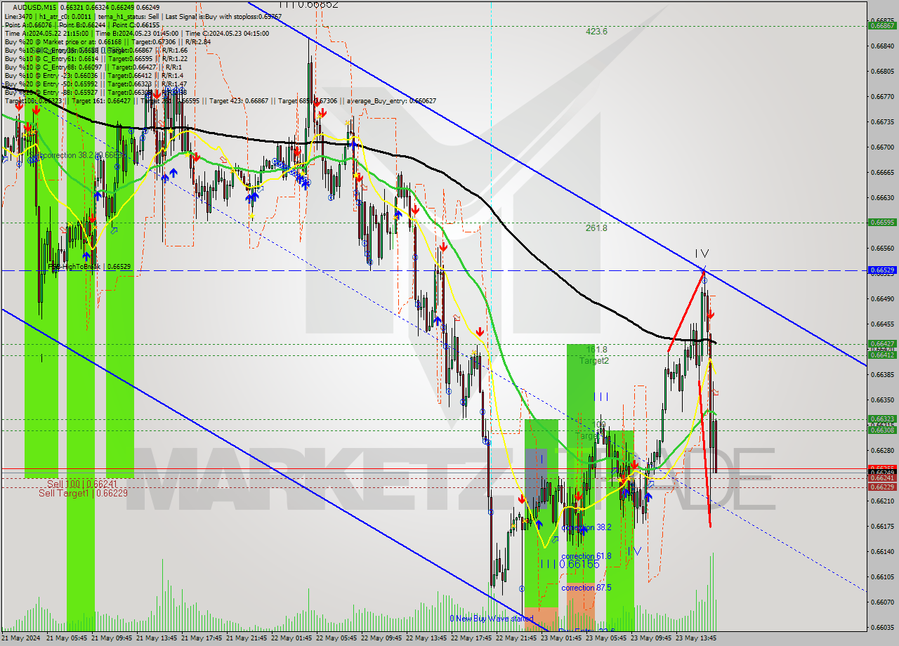 AUDUSD M15 Signal