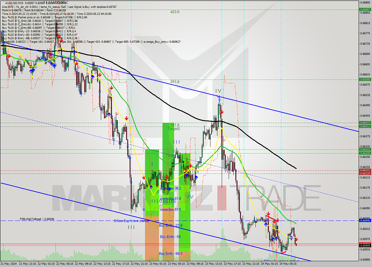 AUDUSD M15 Analysis AUDUSD M15 Signal