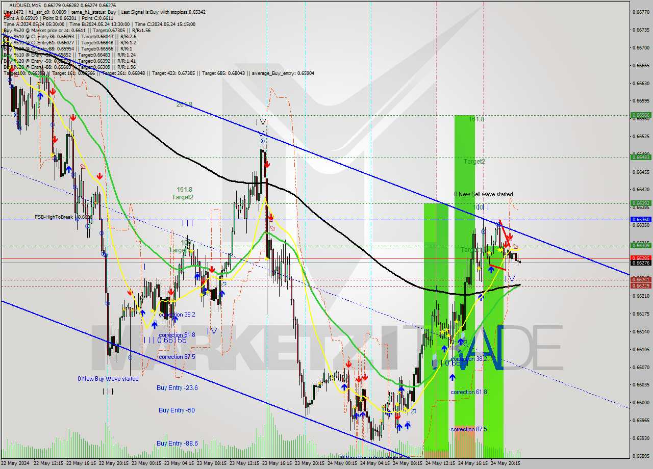 AUDUSD M15 Signal