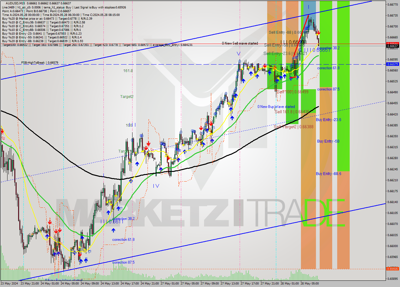 AUDUSD M15 Signal