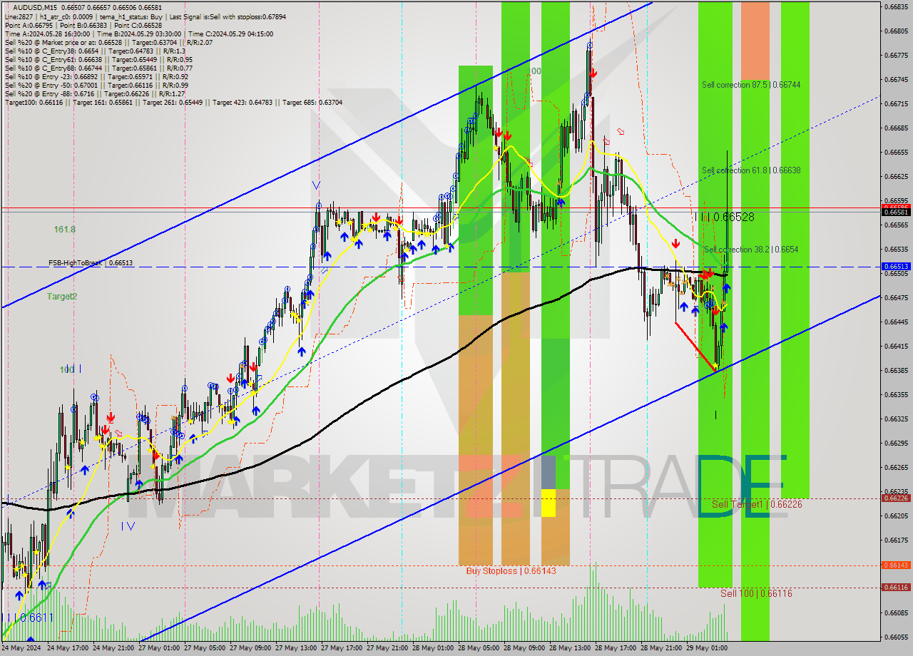 AUDUSD M15 Signal