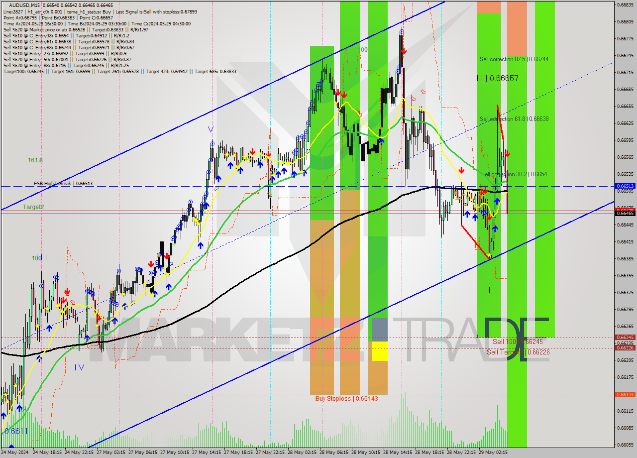 AUDUSD M15 Signal