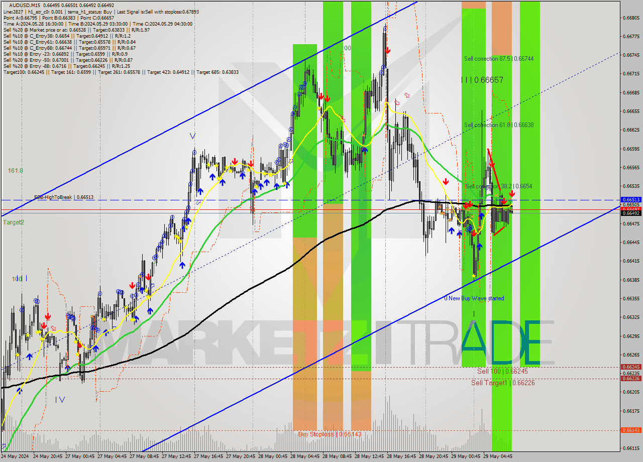 AUDUSD M15 Signal