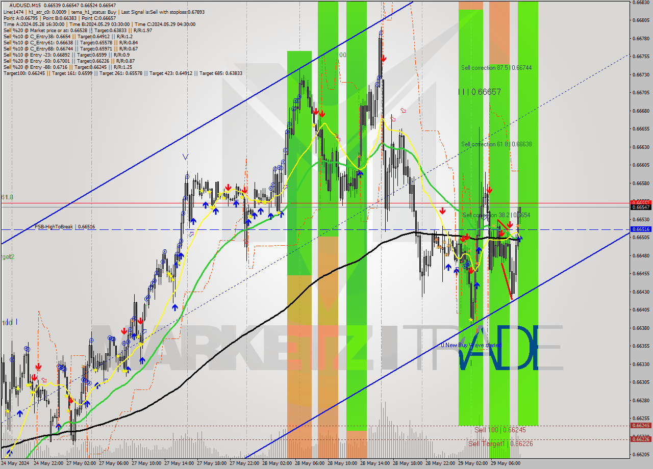 AUDUSD M15 Signal