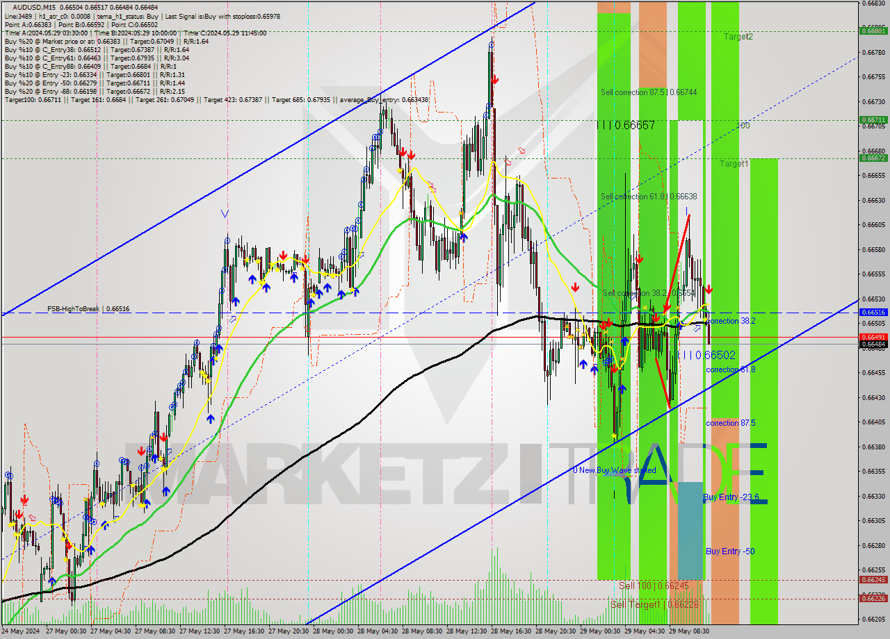 AUDUSD M15 Signal