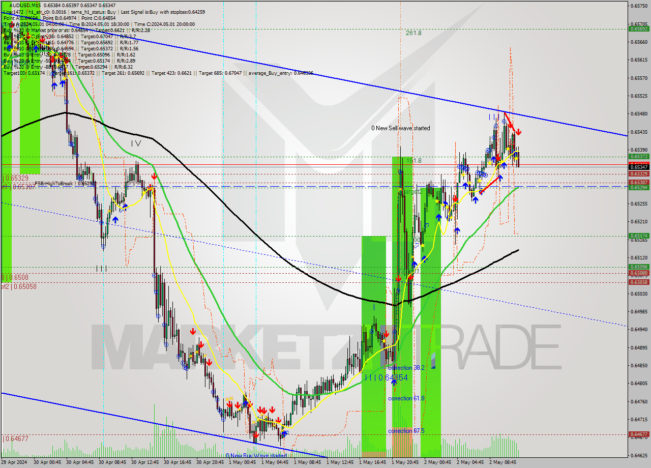 AUDUSD M15 Signal