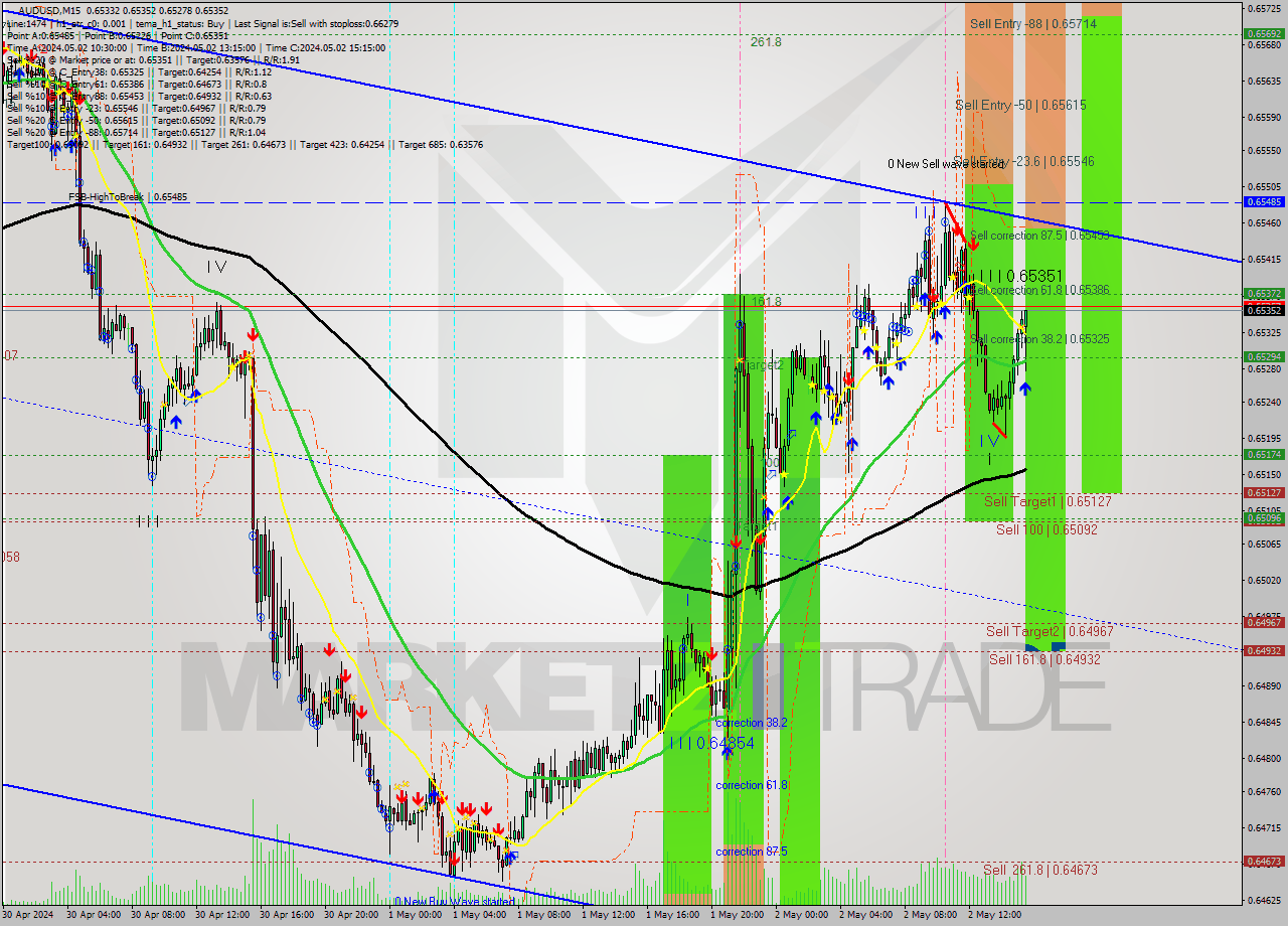 AUDUSD M15 Signal