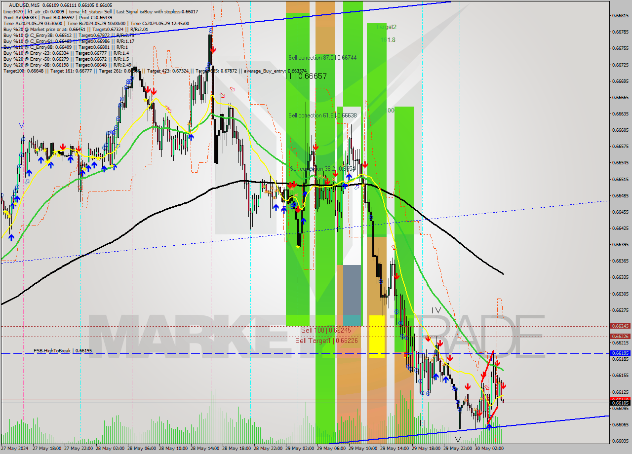 AUDUSD M15 Analysis AUDUSD M15 Signal