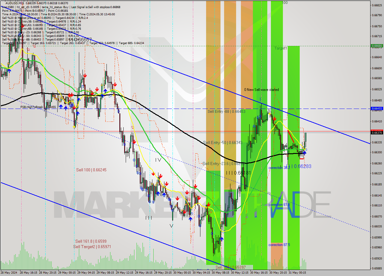 AUDUSD M15 Signal