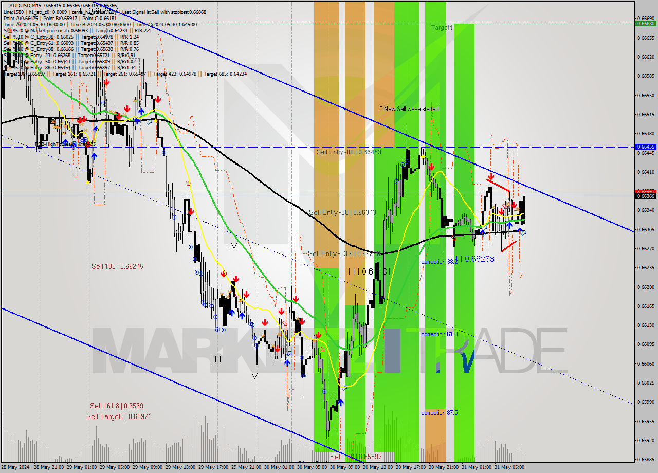 AUDUSD M15 Signal