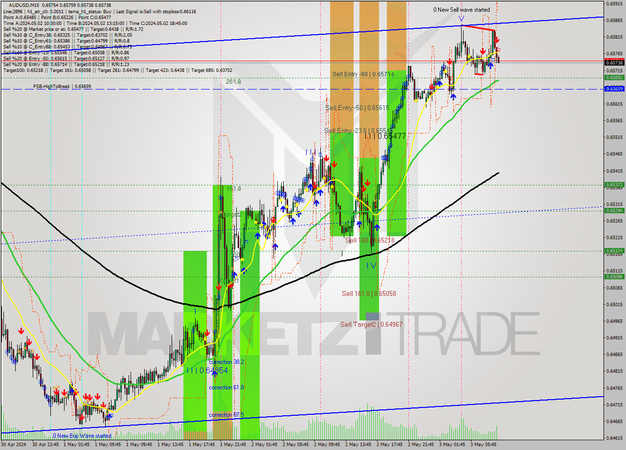 AUDUSD M15 Signal