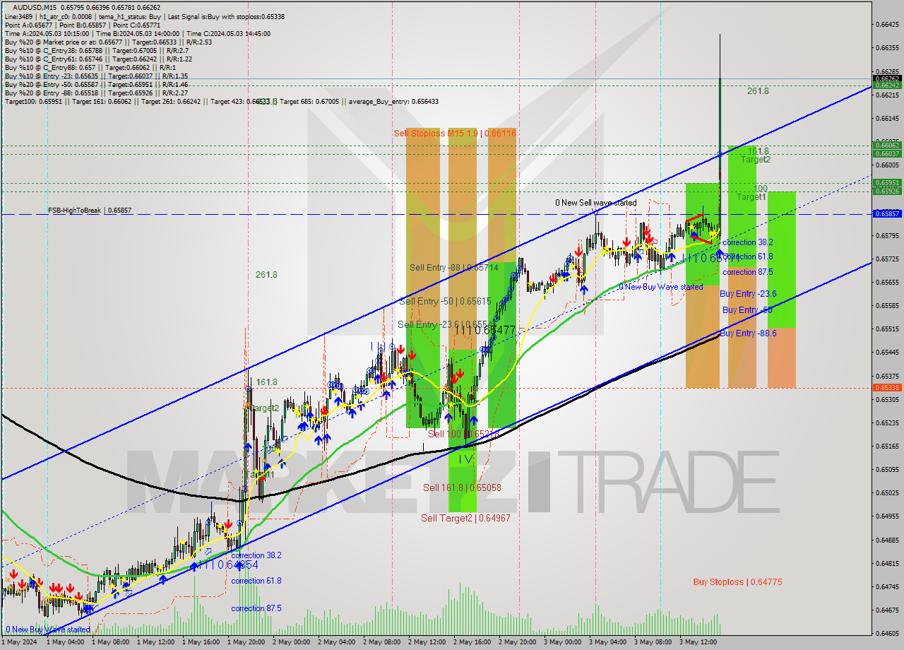 AUDUSD M15 Signal