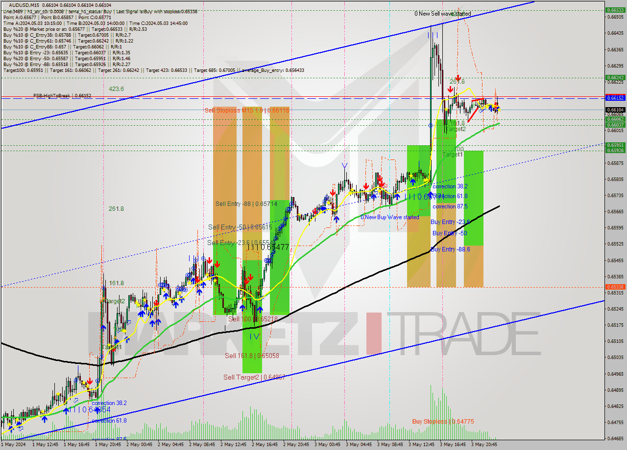 AUDUSD M15 Signal
