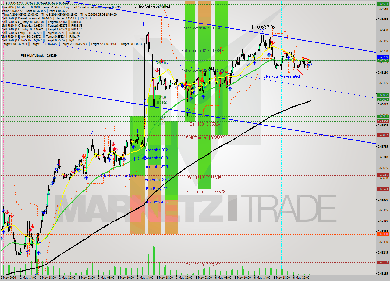AUDUSD M15 Signal