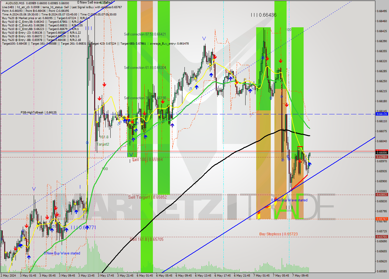 AUDUSD M15 Signal