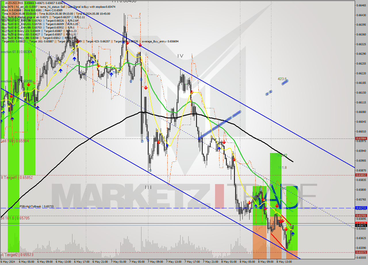 AUDUSD M15 Signal