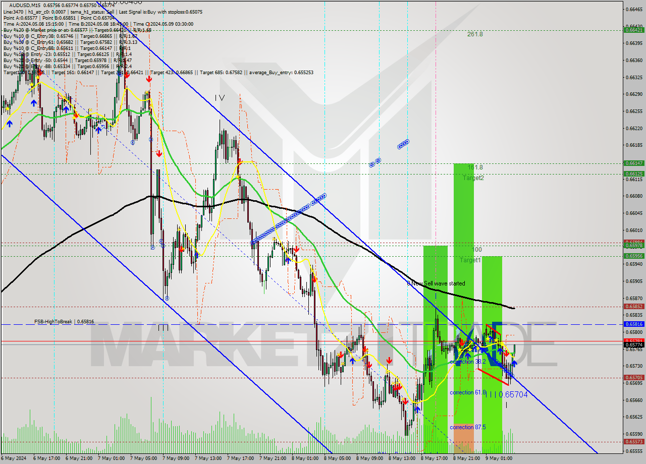 AUDUSD M15 Signal