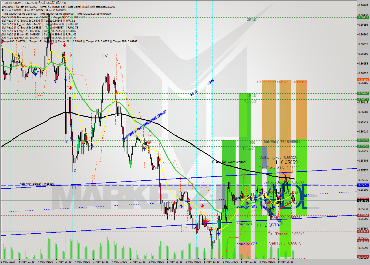 AUDUSD M15 Signal