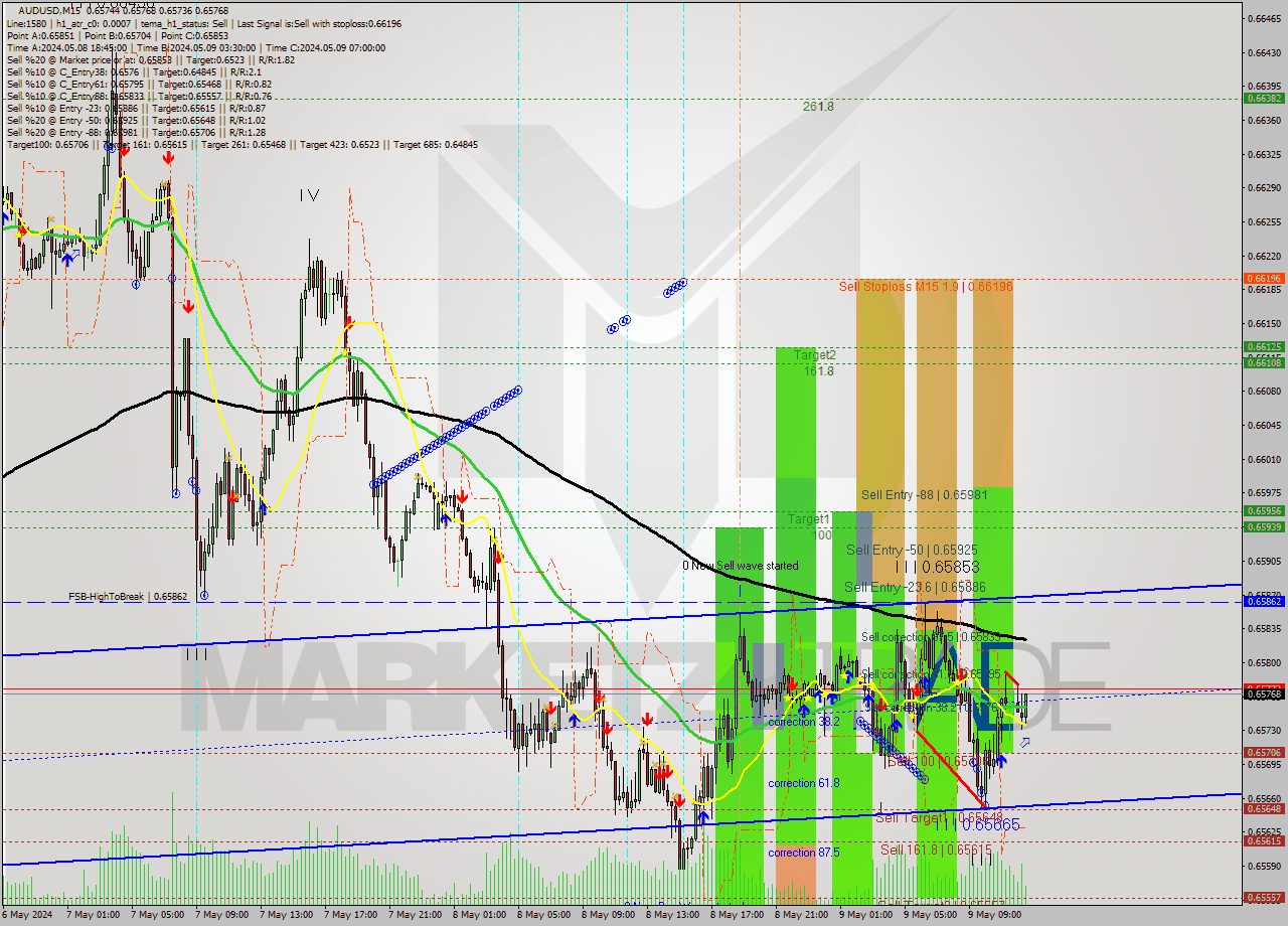 AUDUSD M15 Signal