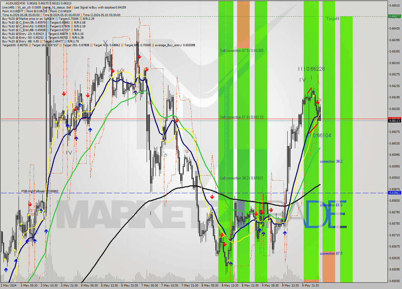 AUDUSD M30 Signal