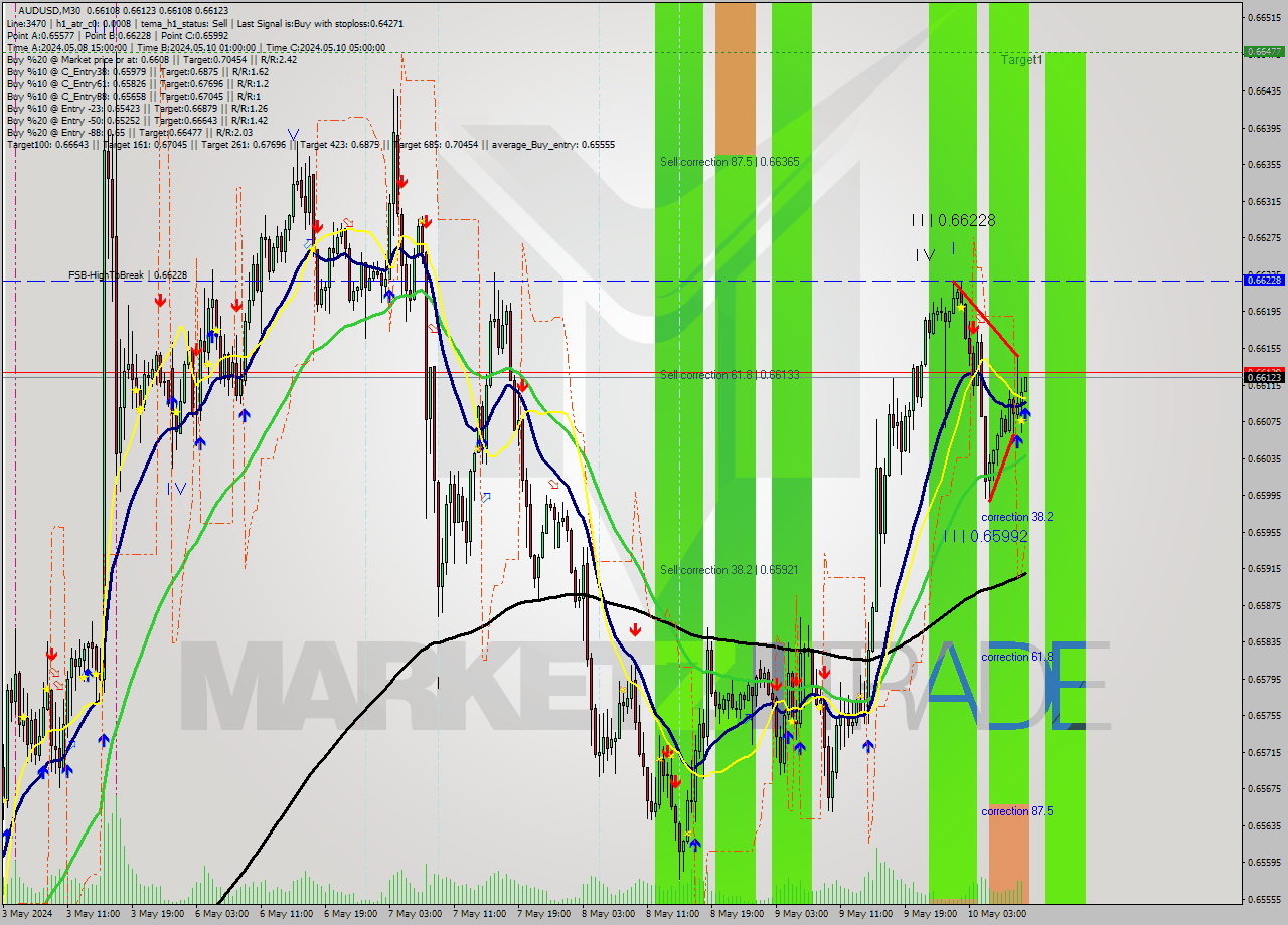 AUDUSD M30 Signal