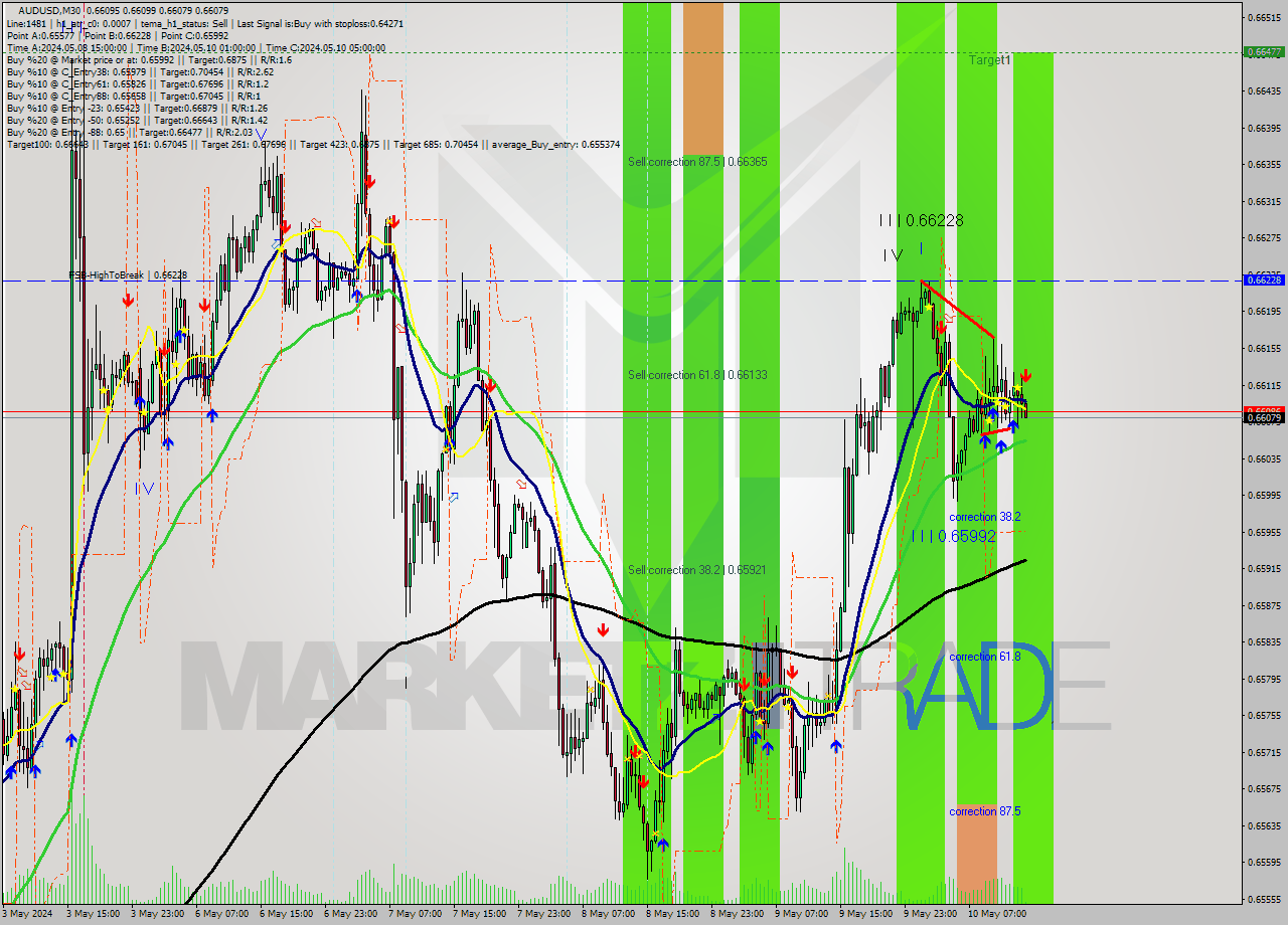 AUDUSD M30 Signal