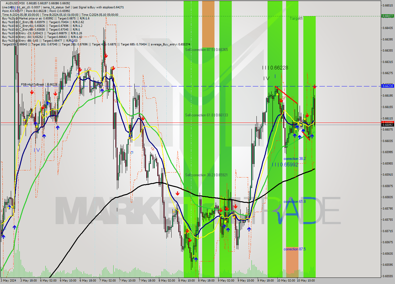 AUDUSD M30 Signal